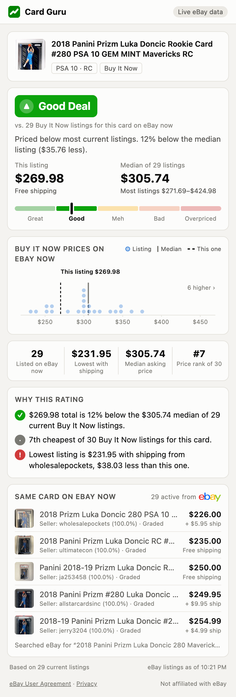 Card Guru popup in light mode rating a PSA 10 Luka Doncic rookie card listing as a Great Deal, 24% below the typical asking price